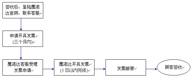 發(fā)票制度(圖1)