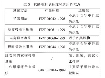 GB/T12703-1991《紡織品靜電測試方法》